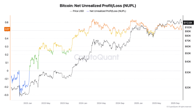 Bitcoin metric shows ‘euphoria’ as $112.5K BTC price squeezes new buyers