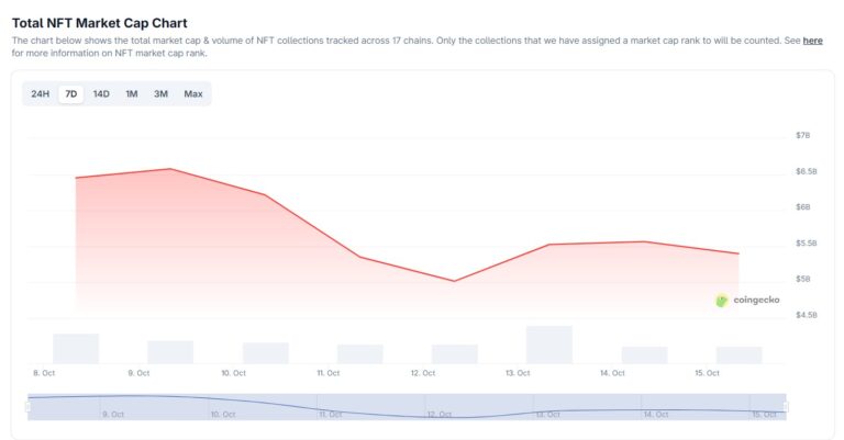 NFT markets rebound after $1.2B wipeout in Friday’s crypto crash