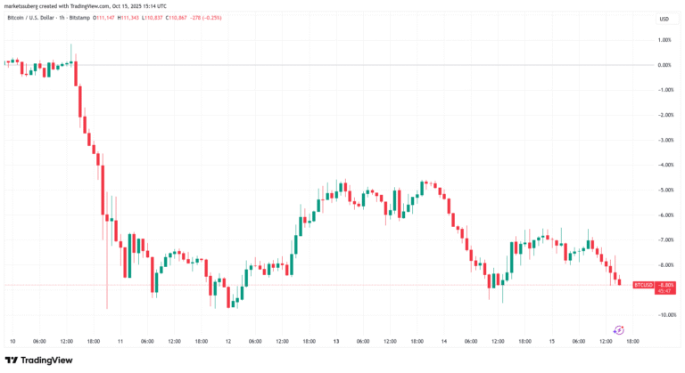 Bitcoin traders fear $102K BTC price dive next as gold sets new highs