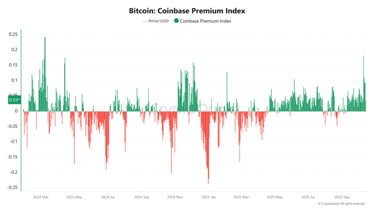 Bitcoin Coinbase Premium keeps BTC above $110K: Will this level hold?