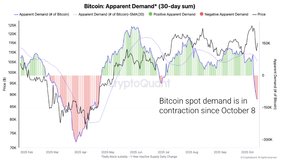 Bitcoin retail interest is in ‘bear market’ as crypto sentiment flips to fear