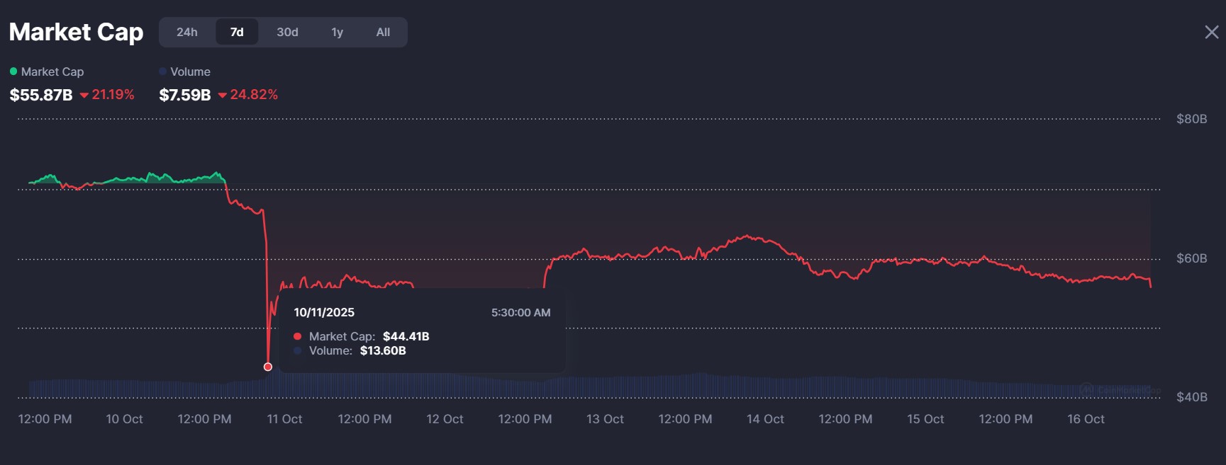 Memecoins rewind to July levels as markets struggle to recover