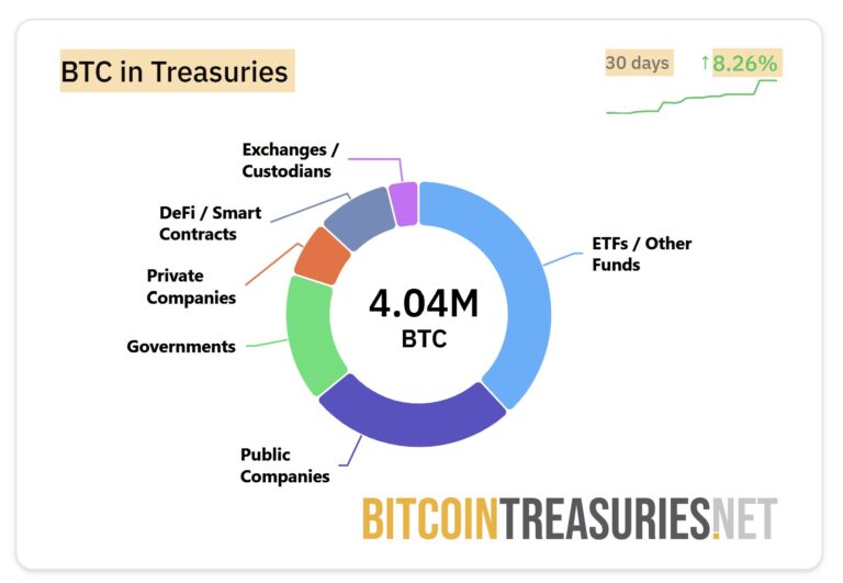 Public companies hold $110B BTC, but which are profiting from the Bitcoin standard?