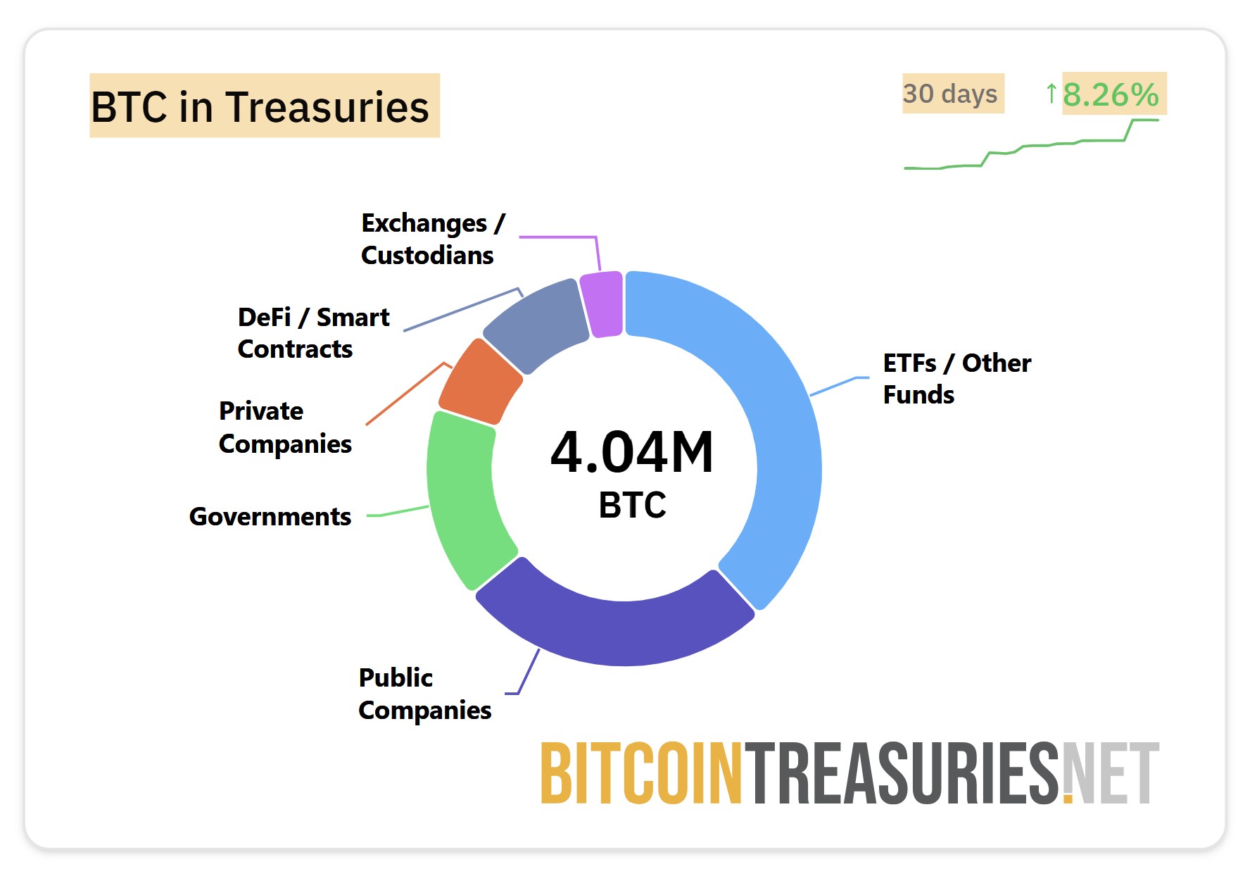 Public companies hold $110B BTC, but which are profiting from the Bitcoin standard?