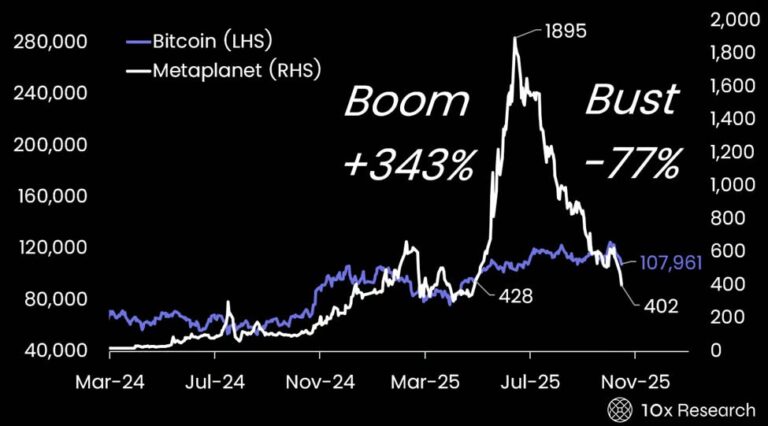 NAV Collapse Creates Rare Opportunity in Bitcoin Treasurys — 10x Research