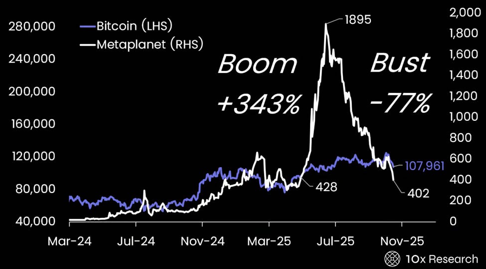 NAV Collapse Creates Rare Opportunity in Bitcoin Treasurys — 10x Research