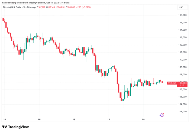Bitcoin price ‘lines up nicely’ for $95K drop next despite bullish RSI data