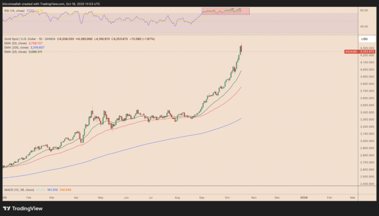 Can Bitcoin recover as gold plunges from record highs? Analysts weigh in