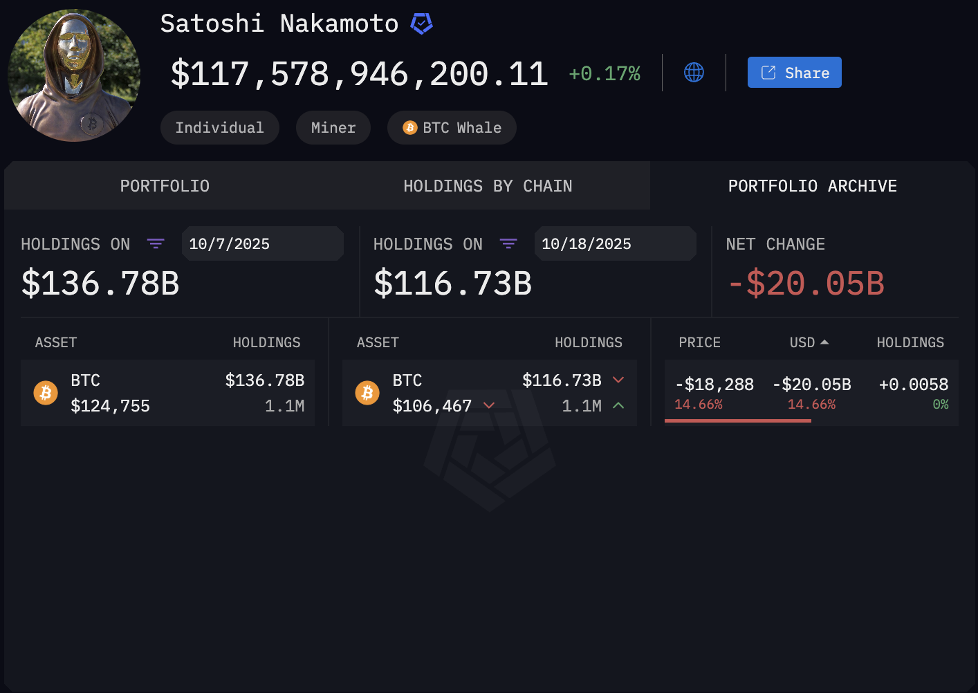 Satoshi Nakamoto, Bitcoin Price