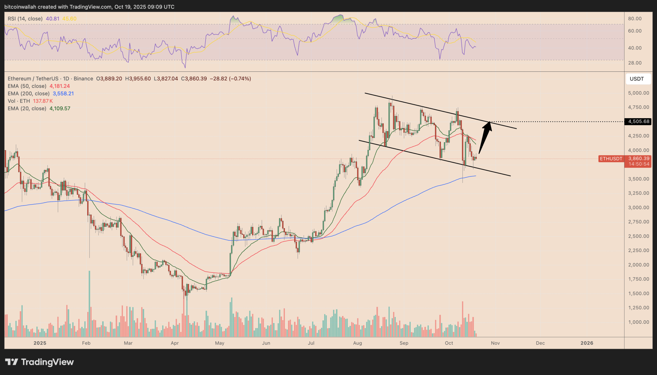 Can Ethereum price reclaim $4,500 in October?
