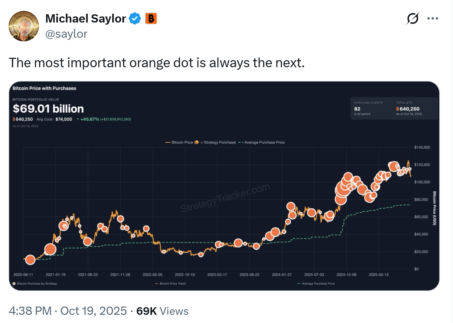 Michael Saylor hints at fresh Bitcoin purchase as corporate NAVs sink