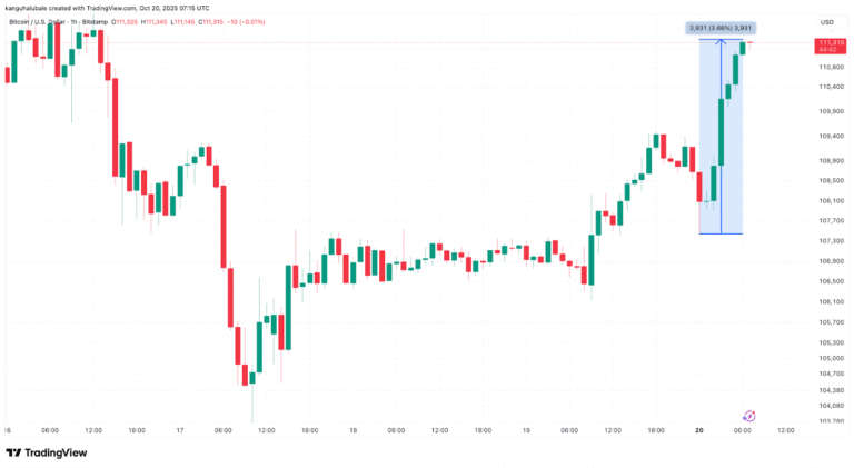 Bitcoin reaches $111K as classic chart pattern projects 70% gains next