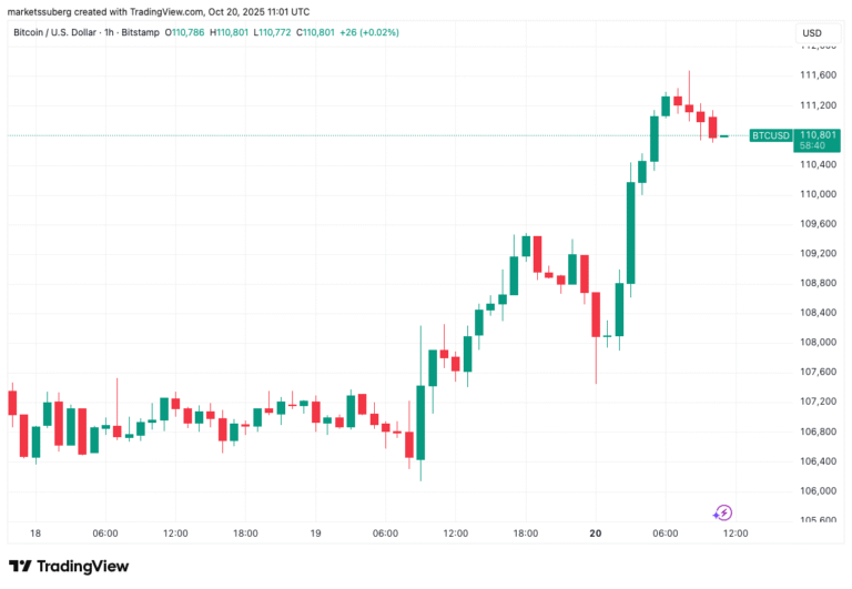 Dead cat bounce to $118K? 5 things to know in Bitcoin this week