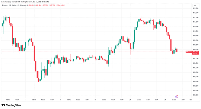 Bitcoin Price, Markets, Market Analysis