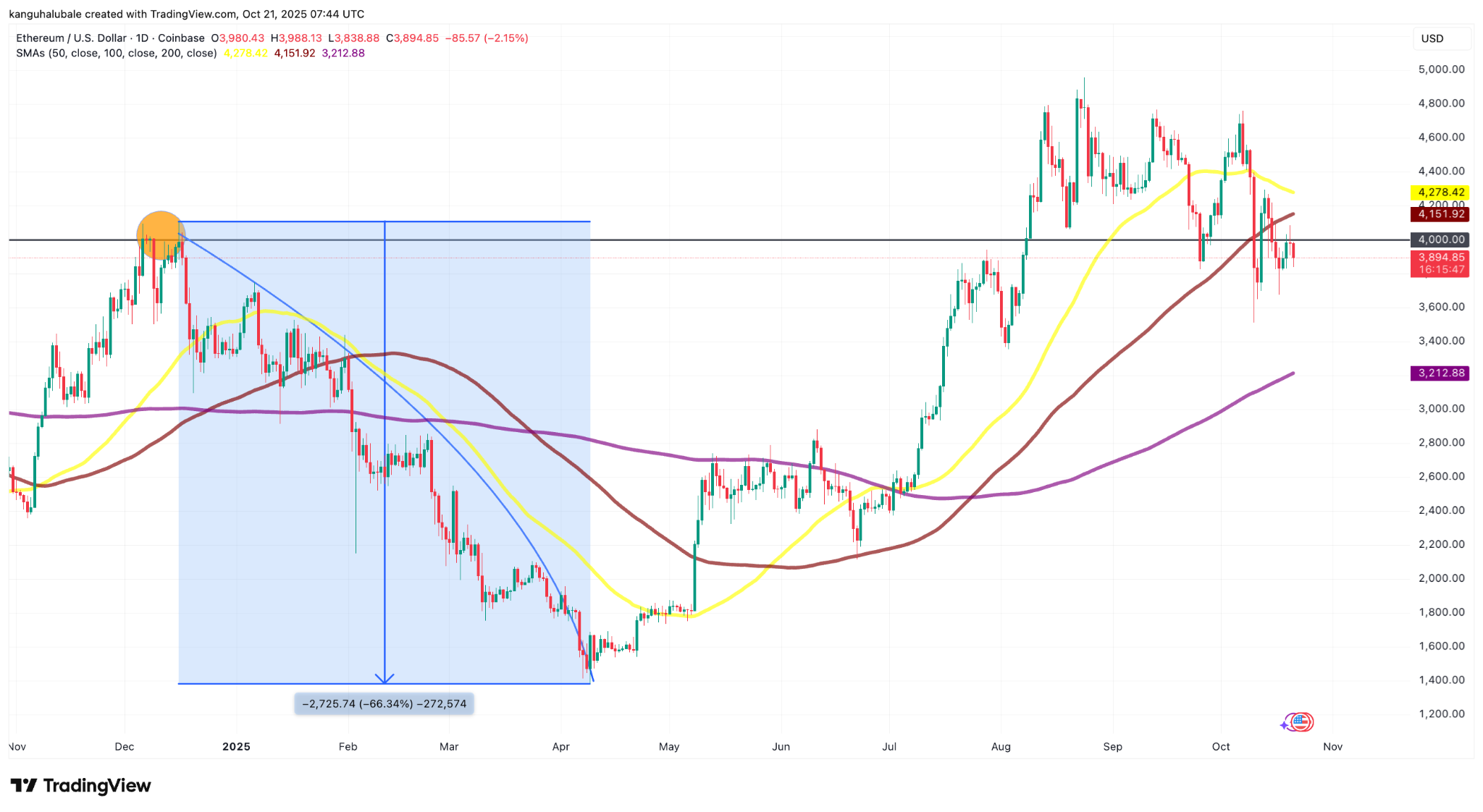 Ethereum fails again above $4K as traders grow frustrated with shakeouts