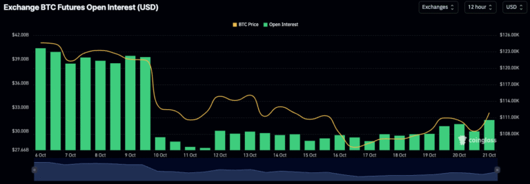 Bitcoin rally to $114K highlights futures traders’ improving confidence