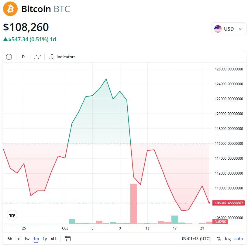 $19B market crash paves way for Bitcoin’s rise to $200K: Standard Chartered
