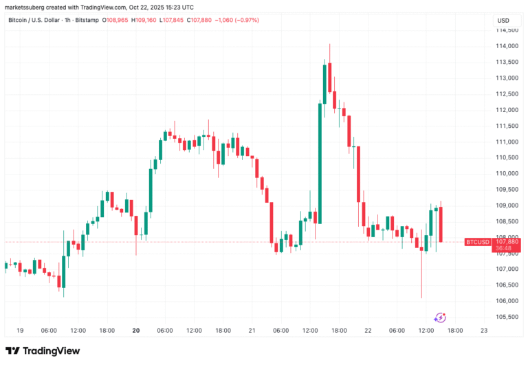 Bitcoin closes $107K CME gap as focus shifts to Friday’s key CPI print