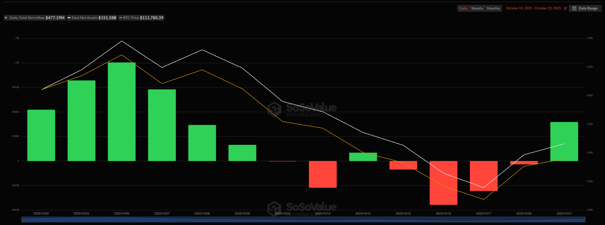 Bitcoin wants to go up, but Trump’s tariffs aren’t helping: Will the admin TACO again?