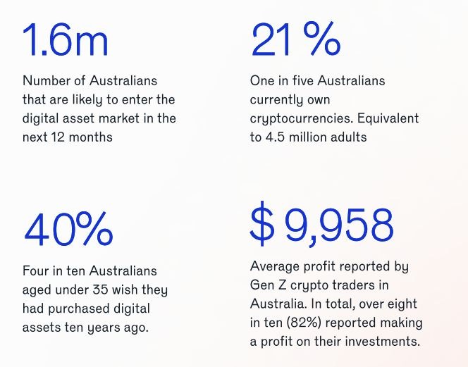 Young Australians’ biggest financial regret: Ignoring Bitcoin at $400