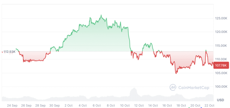 Cryptocurrencies, Bitcoin Price