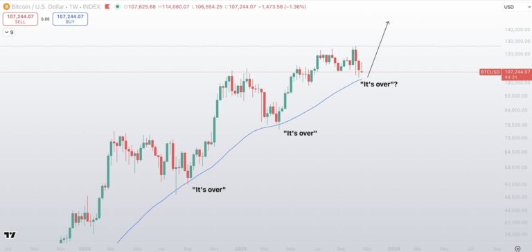 Bitcoin May Fall To $104K Before Bull Market Resumes