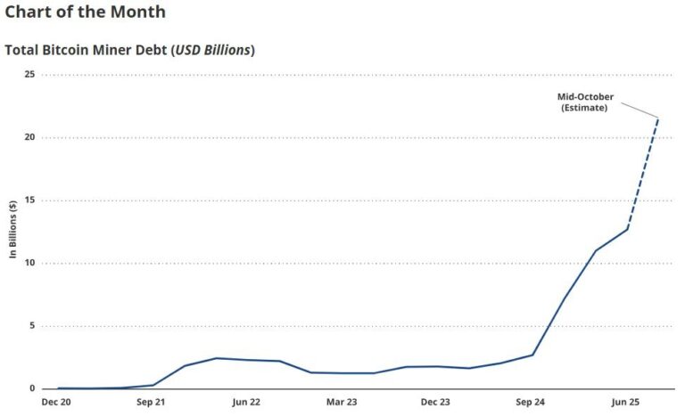 Bitcoin miner debt surges 500% as miners beef up for the hashrate fight