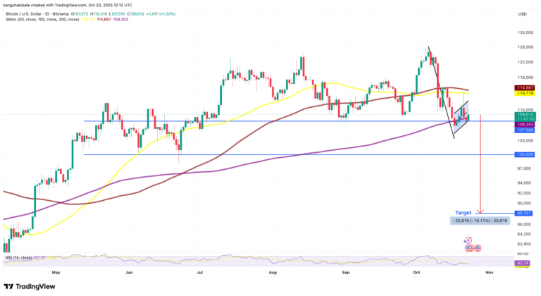 These key support levels can help Bitcoin avoid a ‘bear flag’ crash to $88K