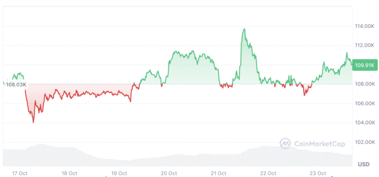 Cryptocurrencies, Bitcoin Price