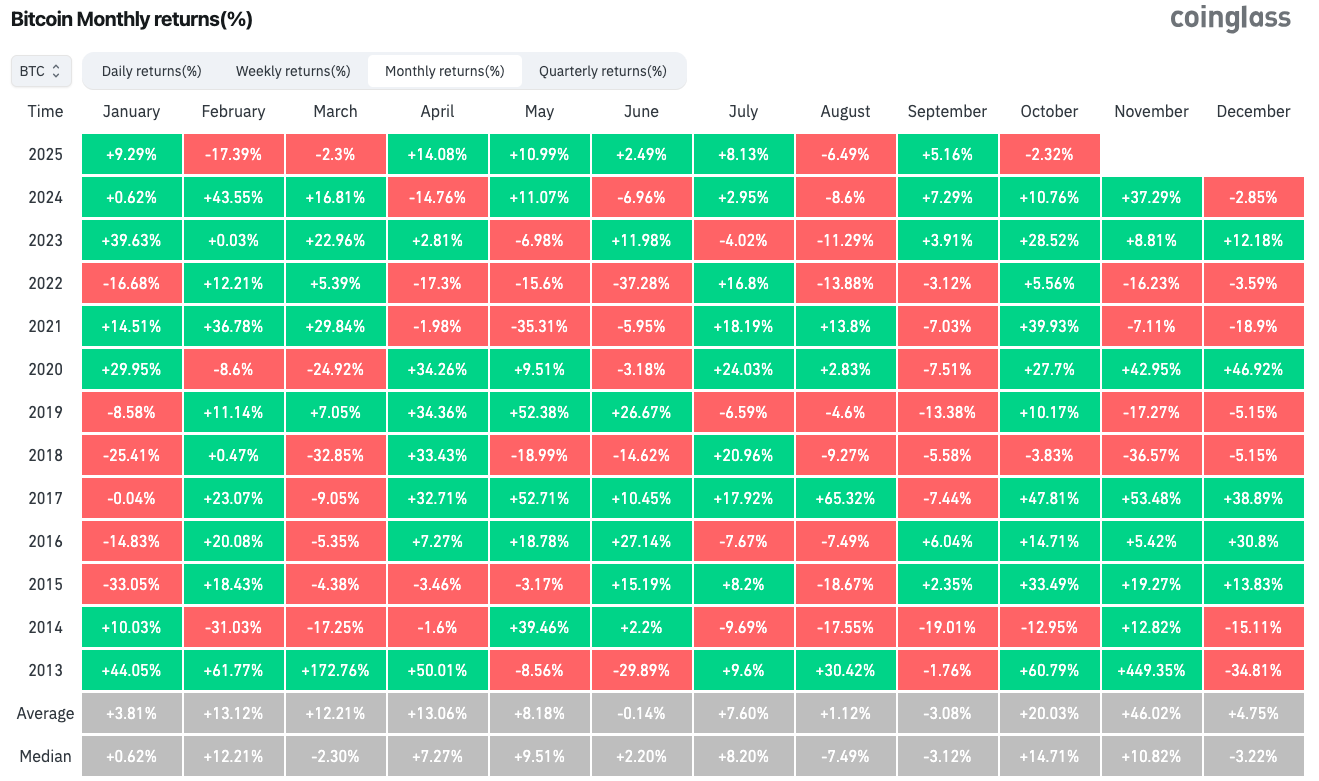 Worst Uptober ever? Bitcoin price risks first ‘red’ October in years