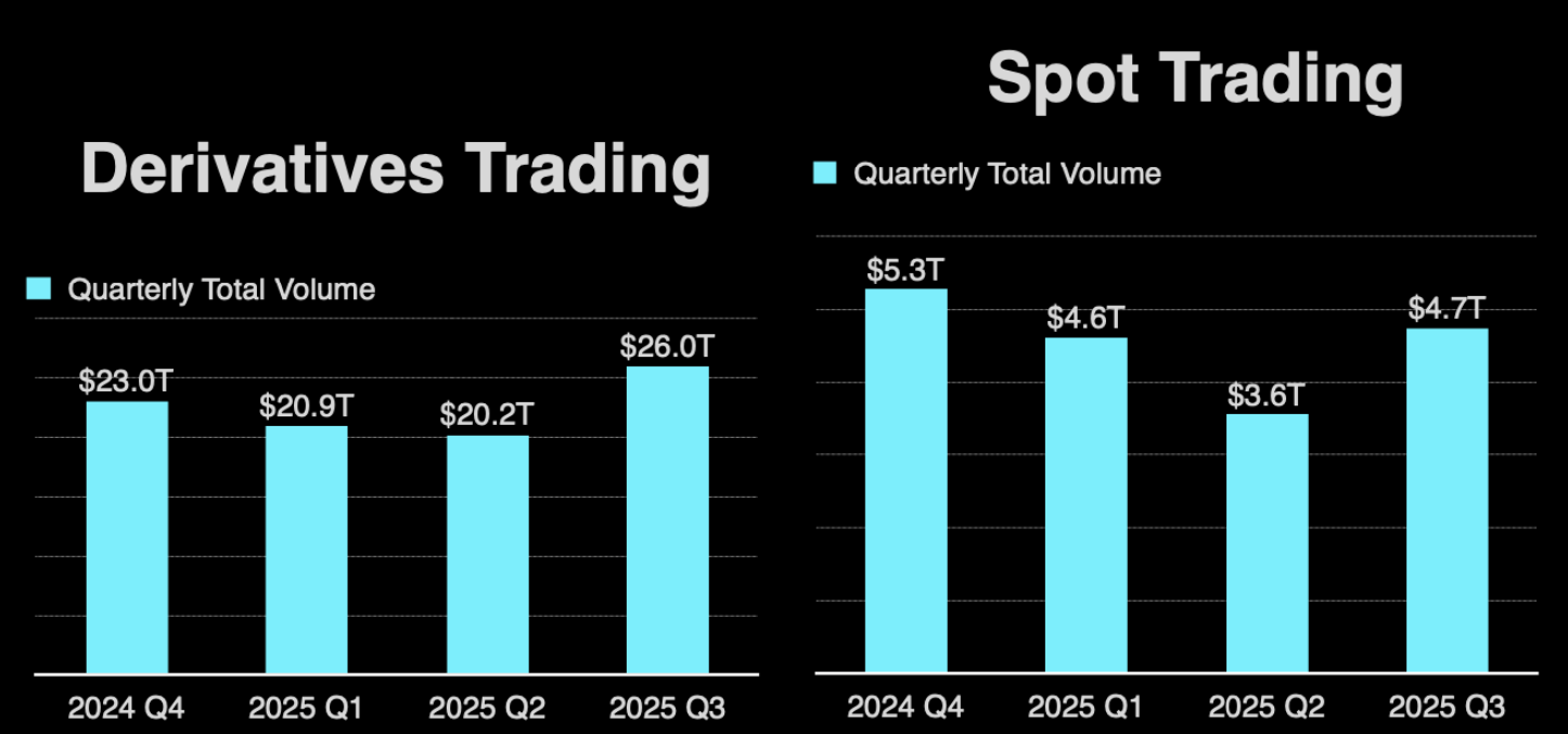 Crypto spot trading on CEXs recovers by 31% in Q3 after sharp drop