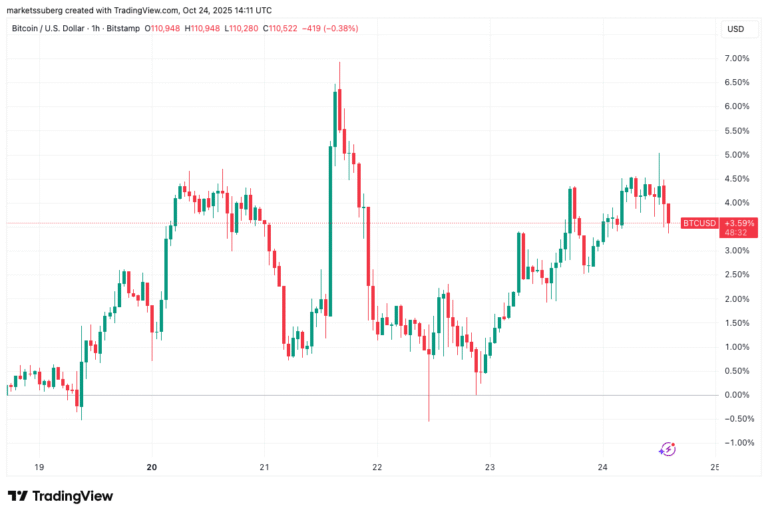 Bitcoin spikes to $112K on soft US CPI data as S&P 500 hits record high