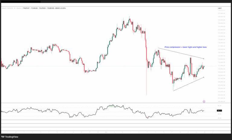 Bitcoin price compression will spark expansion: Will BTC explode toward $120K?