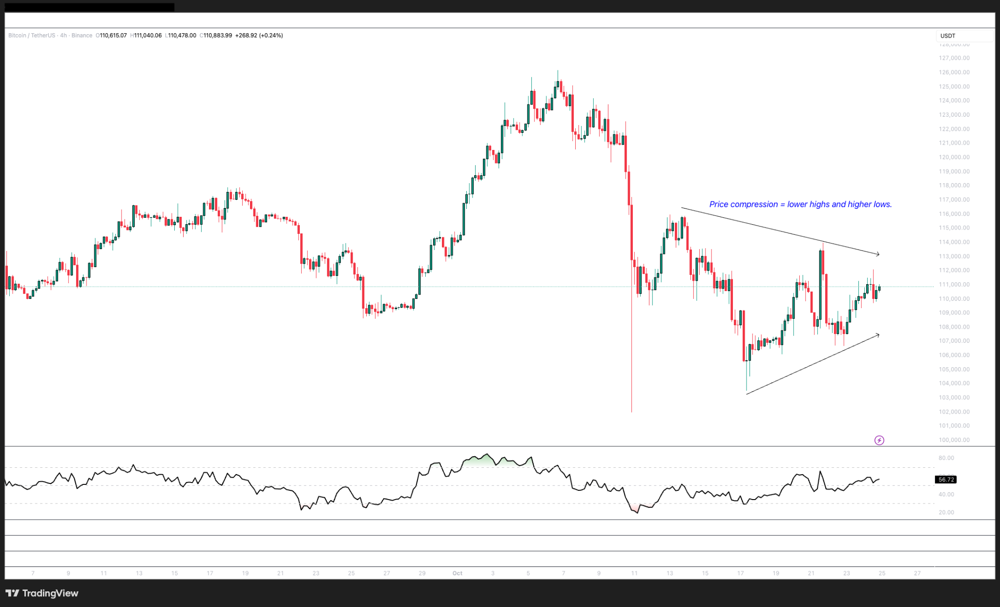 Bitcoin price compression will spark expansion: Will BTC explode toward $120K?