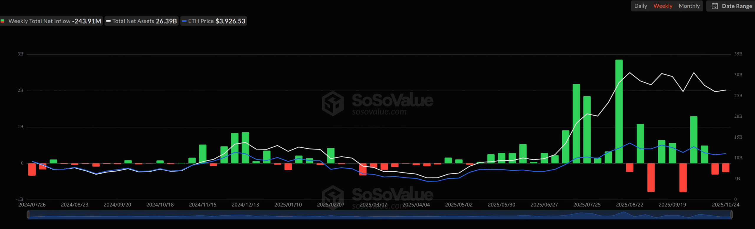 Spot Ether ETFs see outflows for second consecutive week amid ‘cooling demand’