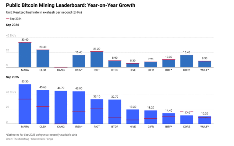 Mid-tier Bitcoin miners gain ground, reshaping post-halving competition