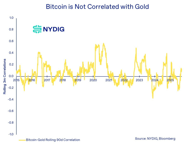 Bitcoin is no inflation hedge but thrives when the dollar wobbles: NYDIG