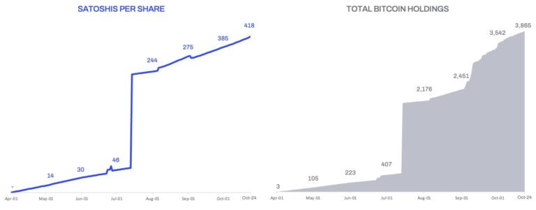Trump-linked American Bitcoin adds $163M in BTC, boosting treasury above $445M