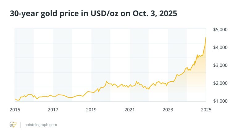 Gold’s Biggest Sell-Off Ever Could Fuel Bitcoin’s Next Bull Run to $200K