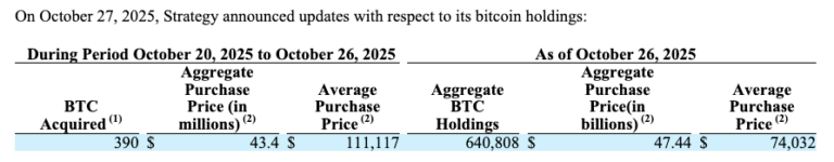 Uptober? Strategy logs slowest monthly Bitcoin buys of the year at 778 BTC