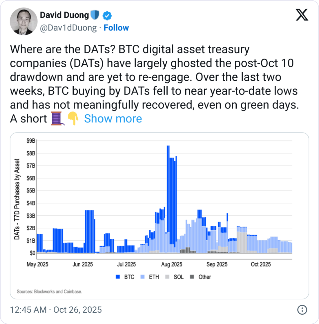 Bitcoin, Ether treasuries have ‘ghosted’ since the crypto crash