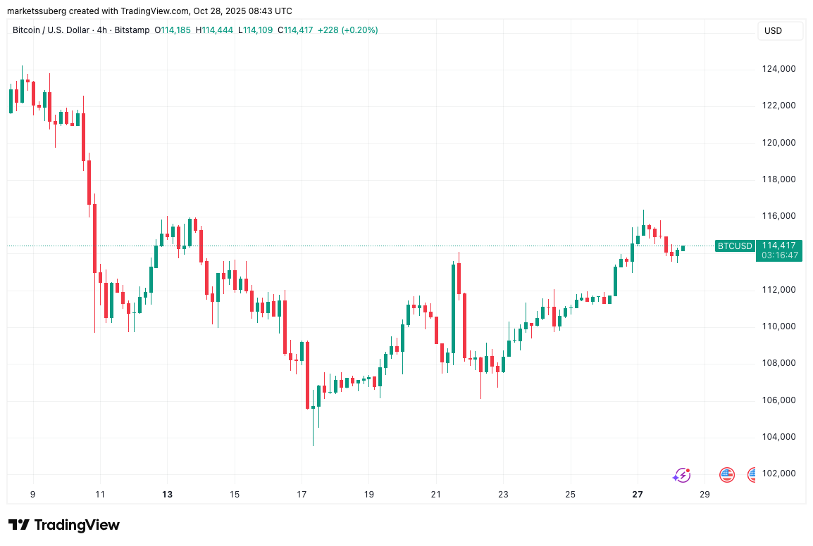 Bitcoin price $111K support retest 'in progress' as RSI points higher