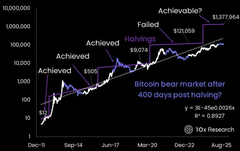 Bitcoin ‘too expensive’ for retail, threatens to end bull market cycle