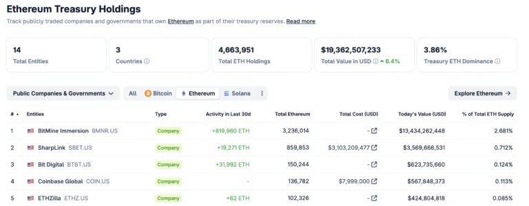 Sharplink to deploy $200M of ETH on Linea to unlock DeFi yields