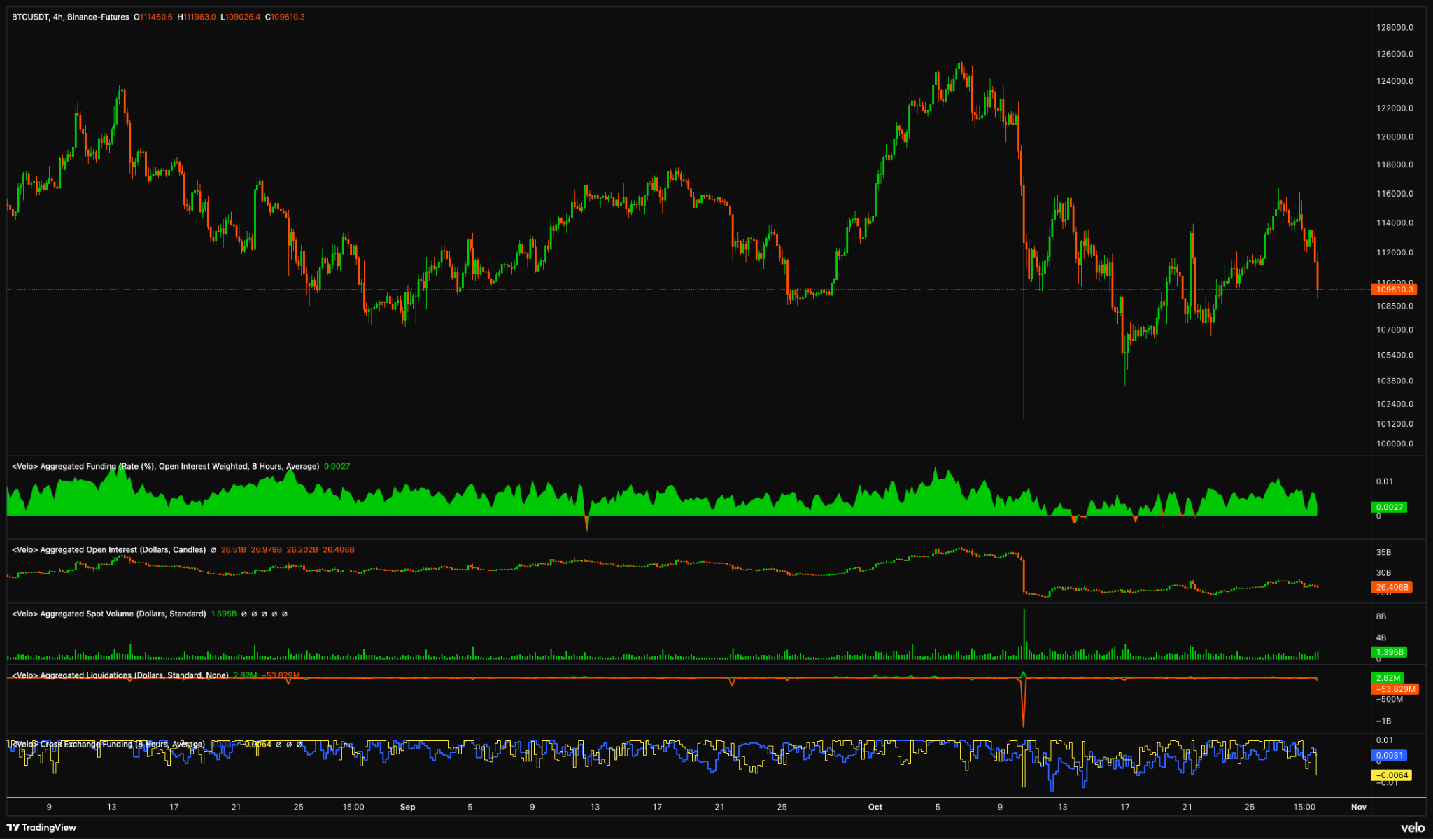 Bitcoin tumbles to $109.2K after Fed 0.25% rate cut and decision to end QT