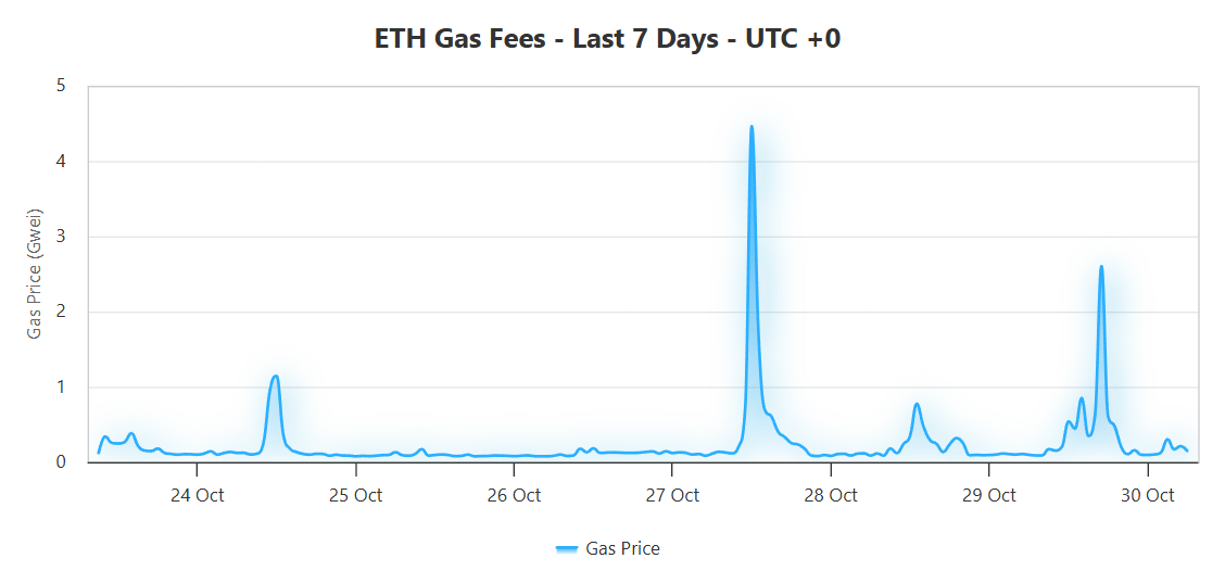 Ethereum fees hover near pennies as daily transactions top 1.6M