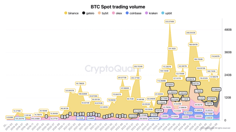 Bitcoin spot volume passes $300B in October as traders show 'healthy' pivot