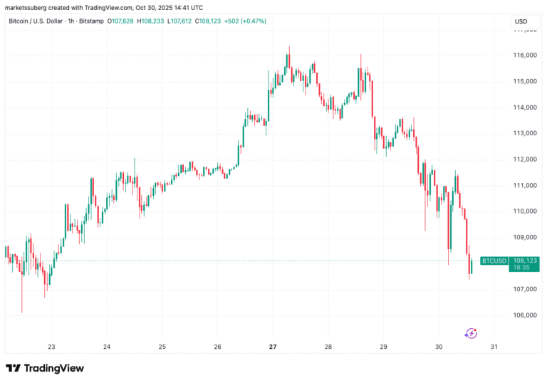 Bitcoin risks '20-30%' drop as crypto markets liquidate $1.1B in 24 hours