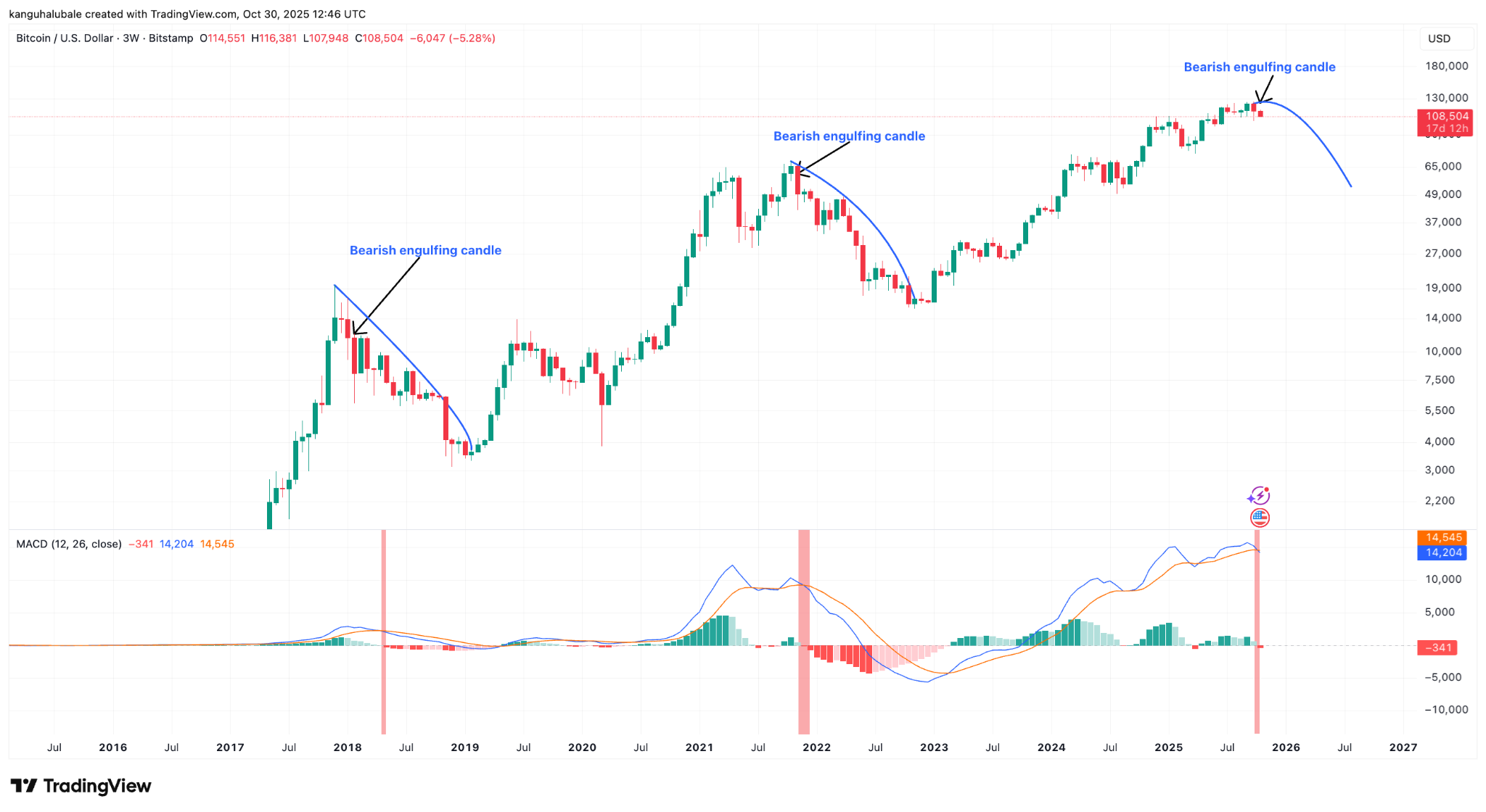 Bitcoin bears give three reasons why the bull market is over