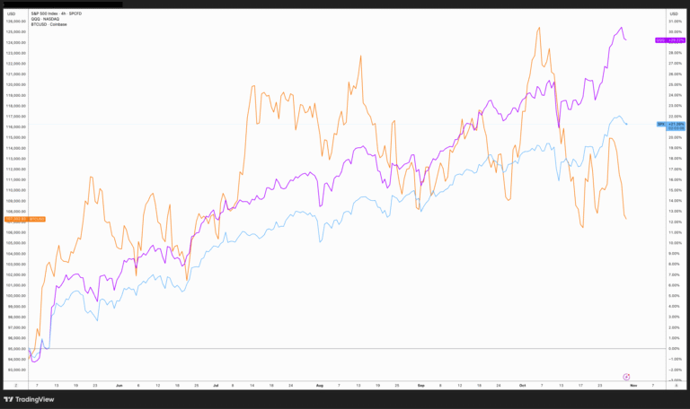 Bitcoin scrapes new lows as tech stocks drop: Data forecasts BTC dip below $100K